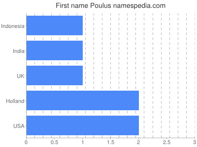 Vornamen Poulus