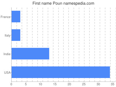 Given name Poun