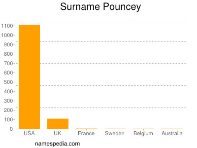 Familiennamen Pouncey