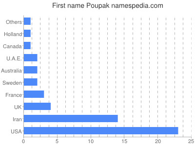 Given name Poupak