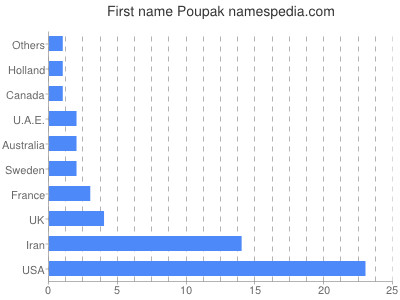 Vornamen Poupak