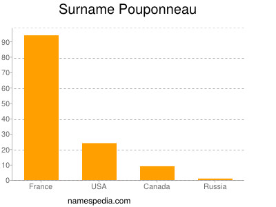 Familiennamen Pouponneau