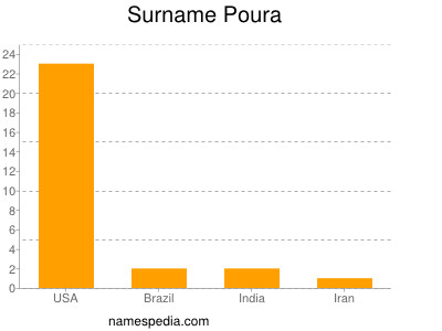 Surname Poura