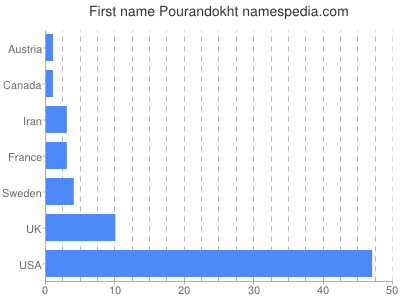 prenom Pourandokht