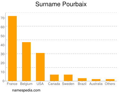 Surname Pourbaix