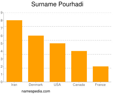 Familiennamen Pourhadi