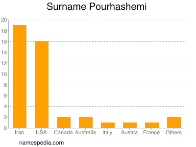 Surname Pourhashemi