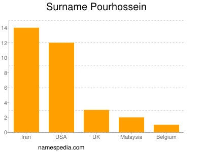 nom Pourhossein