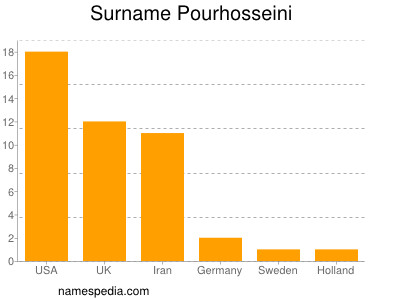 Familiennamen Pourhosseini