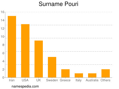 Familiennamen Pouri