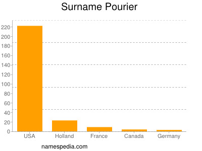 Familiennamen Pourier