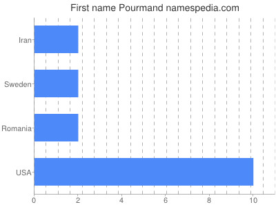 prenom Pourmand