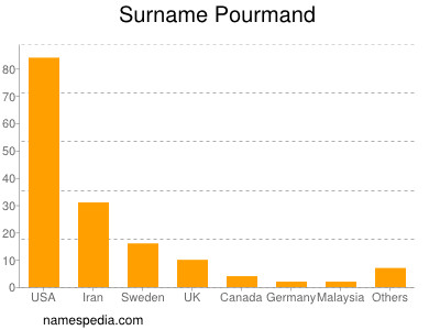 Familiennamen Pourmand