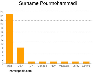 Familiennamen Pourmohammadi