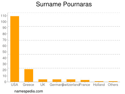 Familiennamen Pournaras