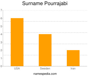 Familiennamen Pourrajabi