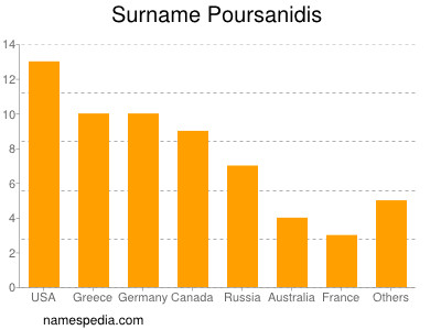 Familiennamen Poursanidis