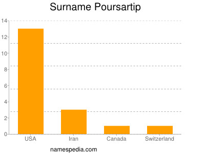 Familiennamen Poursartip