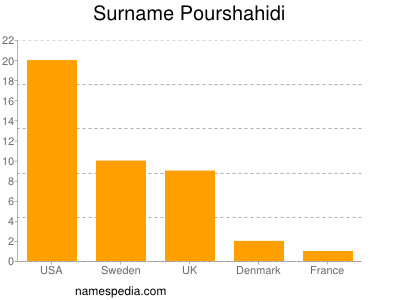 Familiennamen Pourshahidi