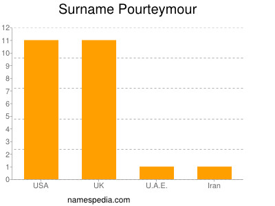Familiennamen Pourteymour