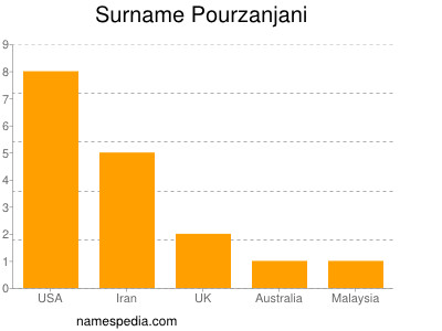 Familiennamen Pourzanjani