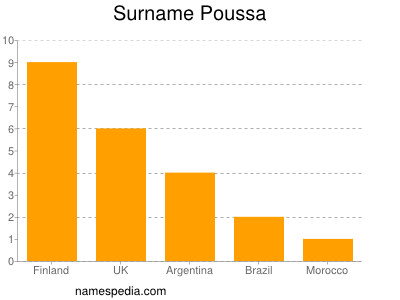 Surname Poussa