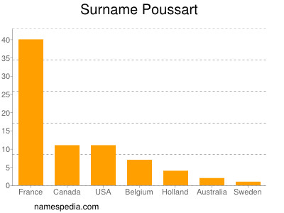 Familiennamen Poussart