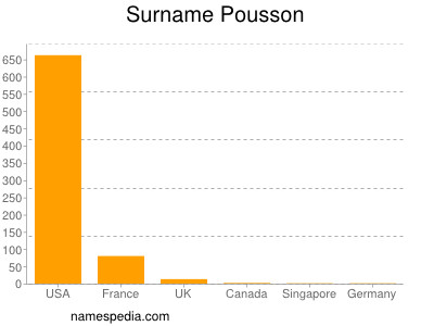 Familiennamen Pousson