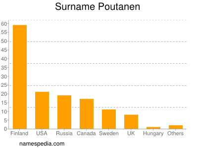 Familiennamen Poutanen