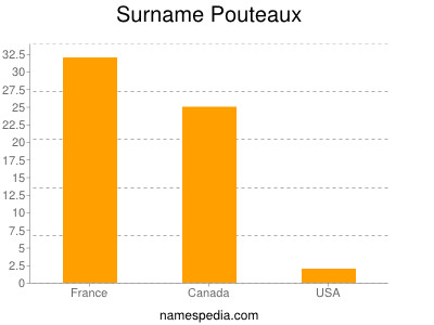 Familiennamen Pouteaux