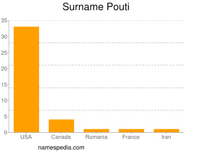 Familiennamen Pouti