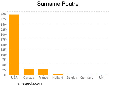 Familiennamen Poutre