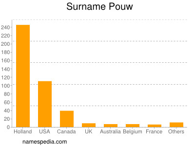 Familiennamen Pouw