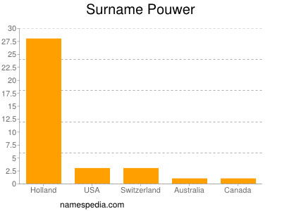 Familiennamen Pouwer