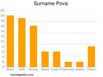 Familiennamen Pova