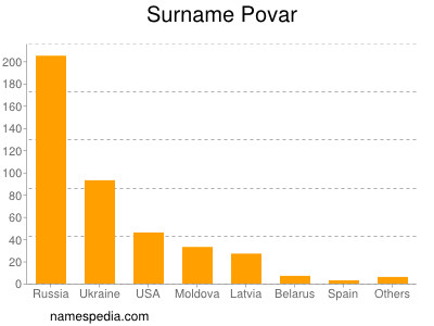 Familiennamen Povar