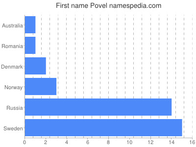 Vornamen Povel