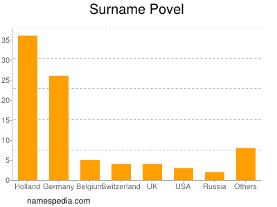 Familiennamen Povel