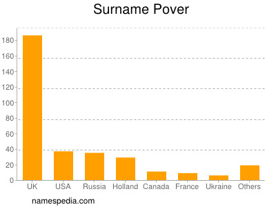 Surname Pover