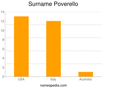 Familiennamen Poverello