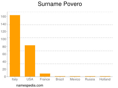 Familiennamen Povero