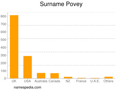 Familiennamen Povey