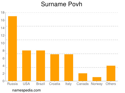 Surname Povh