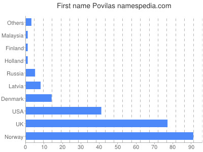 Vornamen Povilas