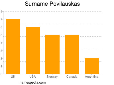 Familiennamen Povilauskas