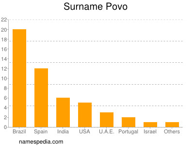 Surname Povo