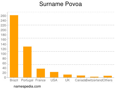 Familiennamen Povoa