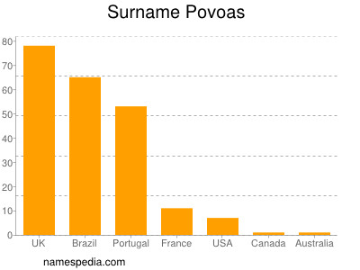 Familiennamen Povoas