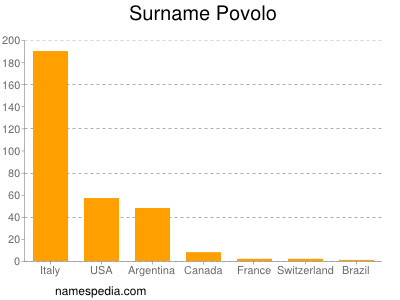 Familiennamen Povolo