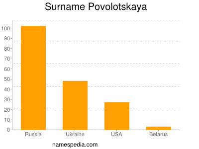Familiennamen Povolotskaya
